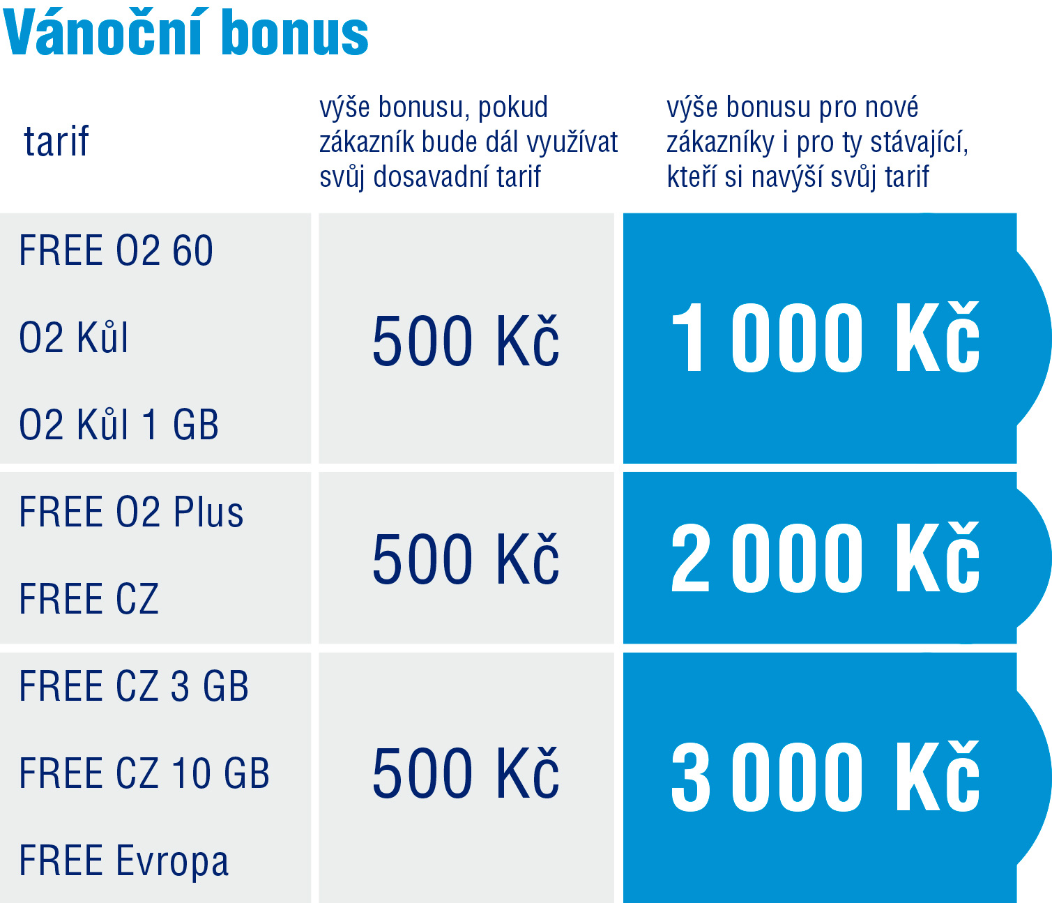 Vánoční bonus O2