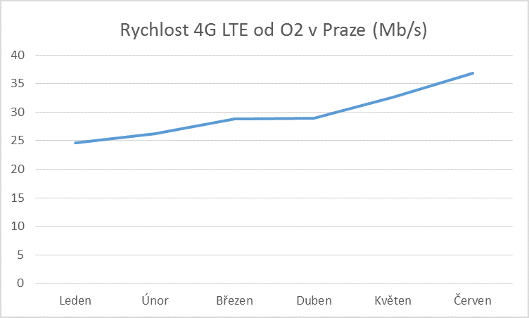 4G LTE od O2 v Praze