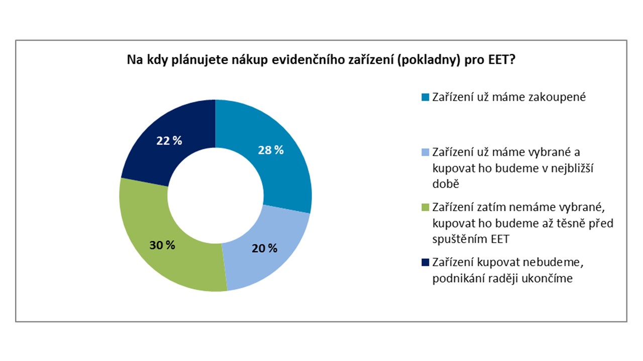 průzkum EET