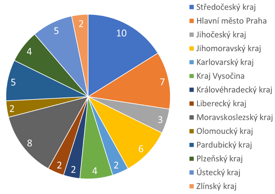 Graf__pocty_podporenych_projektu_dle_kraju