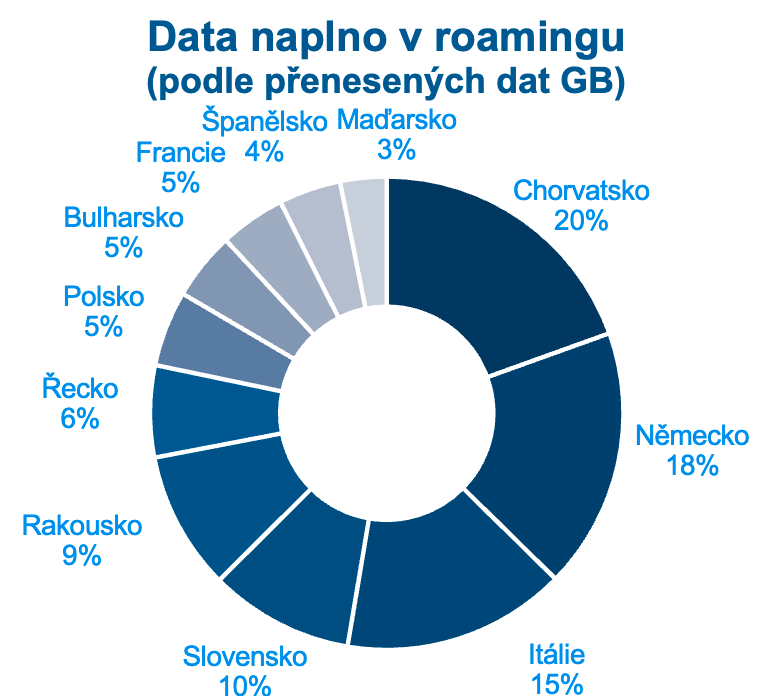 Data naplno