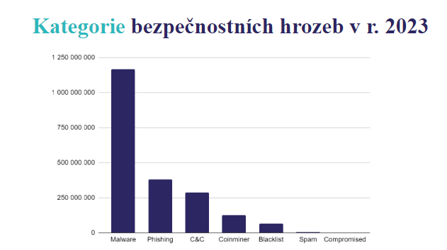 Přehled hrozeb