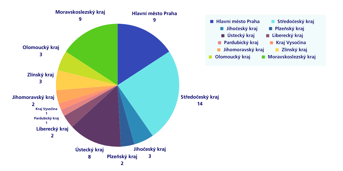 Rozprostředí škol dle krajů