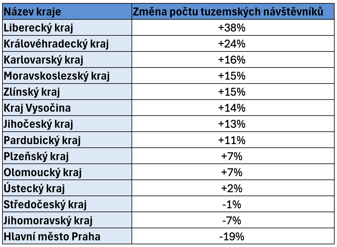 Kraje_Změna počtu návštěvníků Silvestr