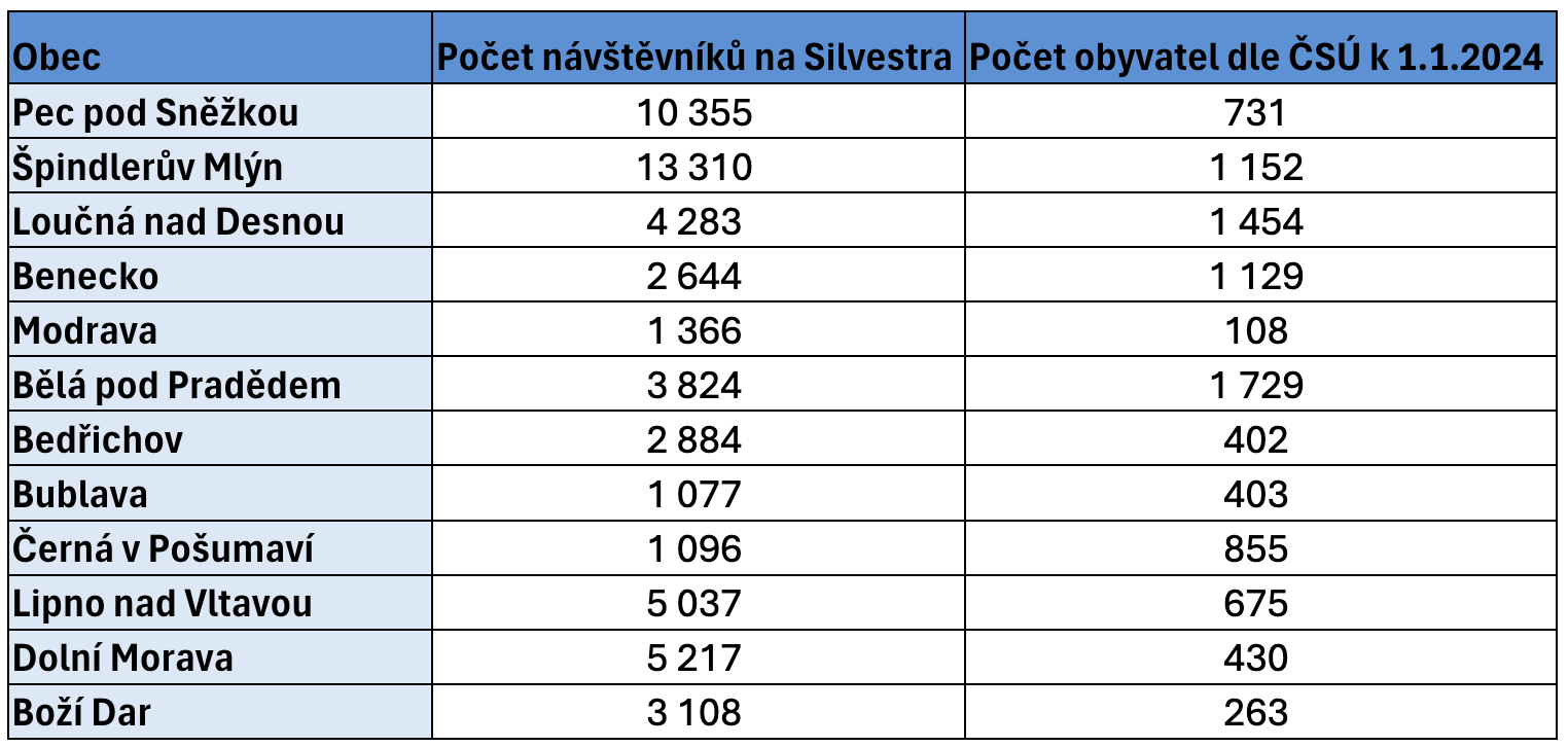 Horská střediska_Počet návštěvníků na Silvestra